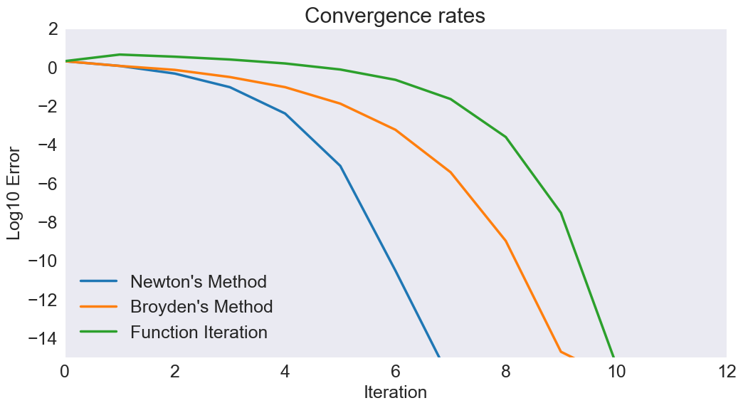 ../../_images/12 Convergence rates for nonlinear equation methods_13_0.png